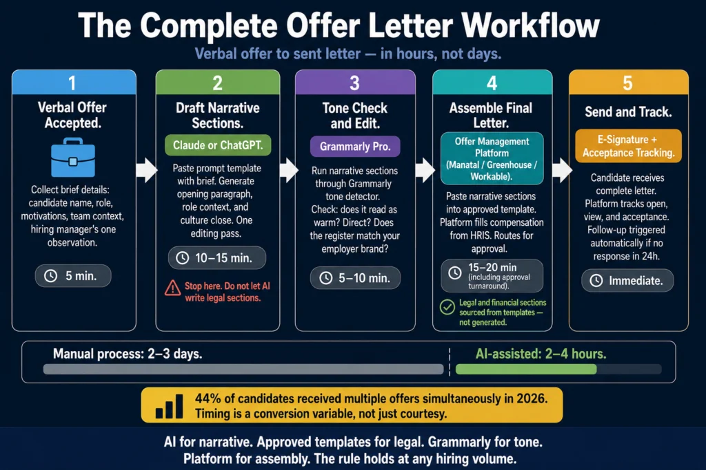 Complete AI-assisted offer letter workflow — from verbal offer to sent letter using Claude or ChatGPT, Grammarly, and offer management platform with timeline