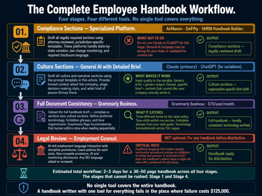 Complete employee handbook writing workflow 2026 — compliance platforms for legal sections, Claude or ChatGPT for culture sections, Grammarly Business for consistency, and legal review before distribution
