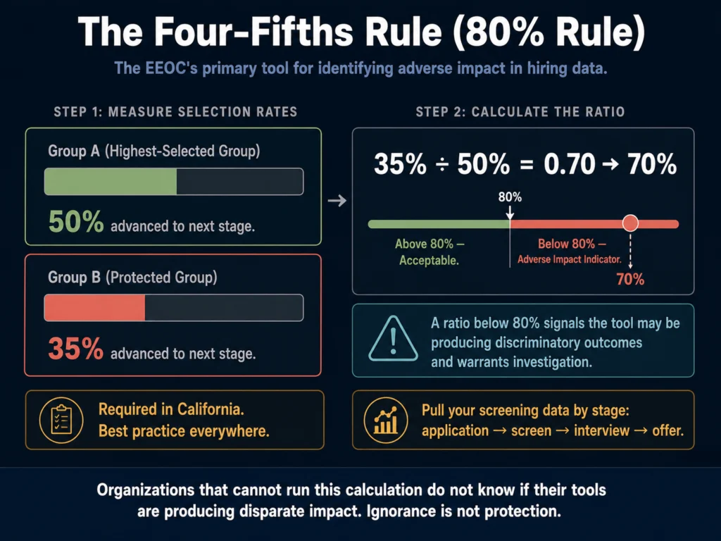 Four-fifths rule adverse impact calculation for AI hiring tools — 80 percent threshold example showing disparate screening rates