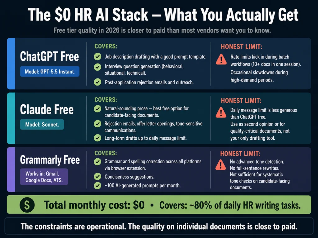 Free AI writing tools for HR teams — ChatGPT free, Claude free, and Grammarly free with capabilities and honest usage limits