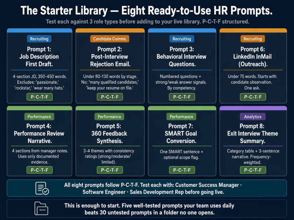 HR AI prompt starter library with eight prompts — job descriptions, rejection emails, interview questions, performance review, 360 synthesis, outreach, SMART goals, and exit interview themes