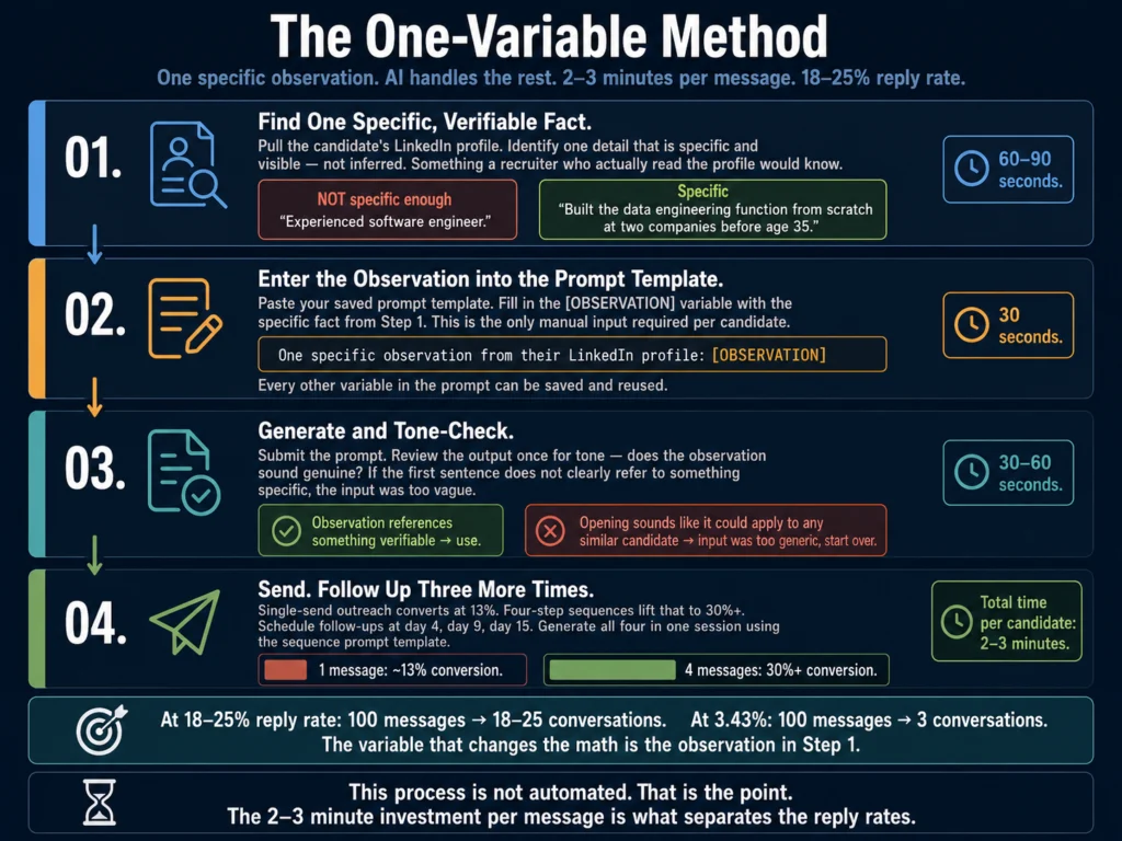 The one-variable method for AI-assisted candidate outreach — four-step process for personalized recruiter messages at scale with 18-25% reply rate