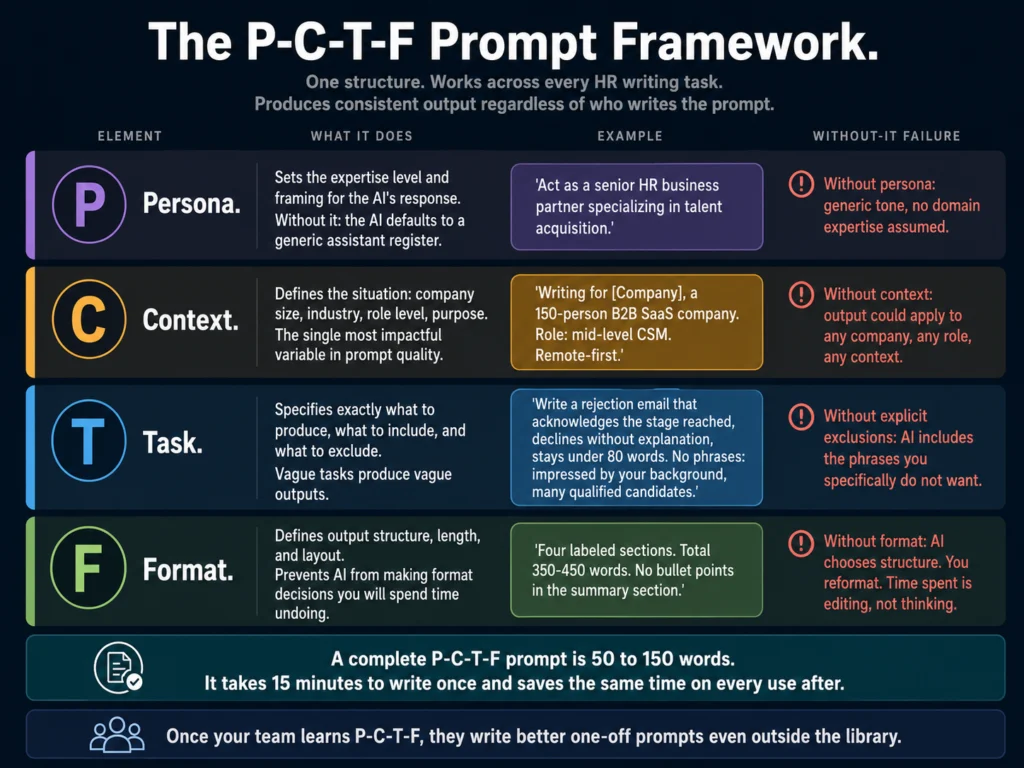 P-C-T-F prompt framework for HR teams — Persona, Context, Task, and Format explained with examples for HR writing prompts