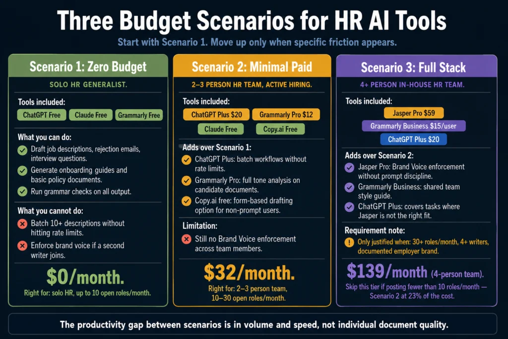Three budget scenarios for HR AI writing tools — zero cost free stack, $32 per month minimal paid, and $139 per month full team stack