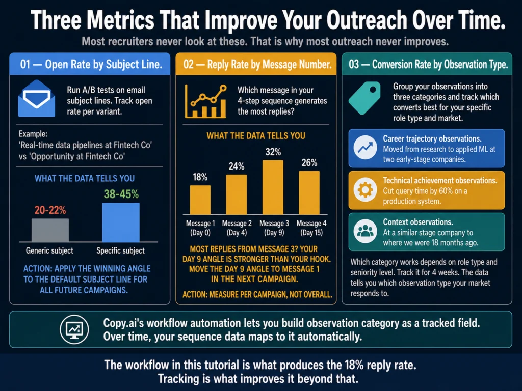 Three outreach tracking metrics for recruiters — open rate by subject line, reply rate by message number, and conversion rate by observation type for AI outreach optimization