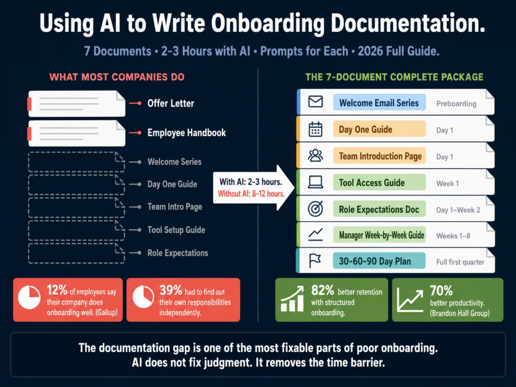 AI onboarding documentation guide 2026 — seven-document complete package from welcome email series to manager week-by-week guide