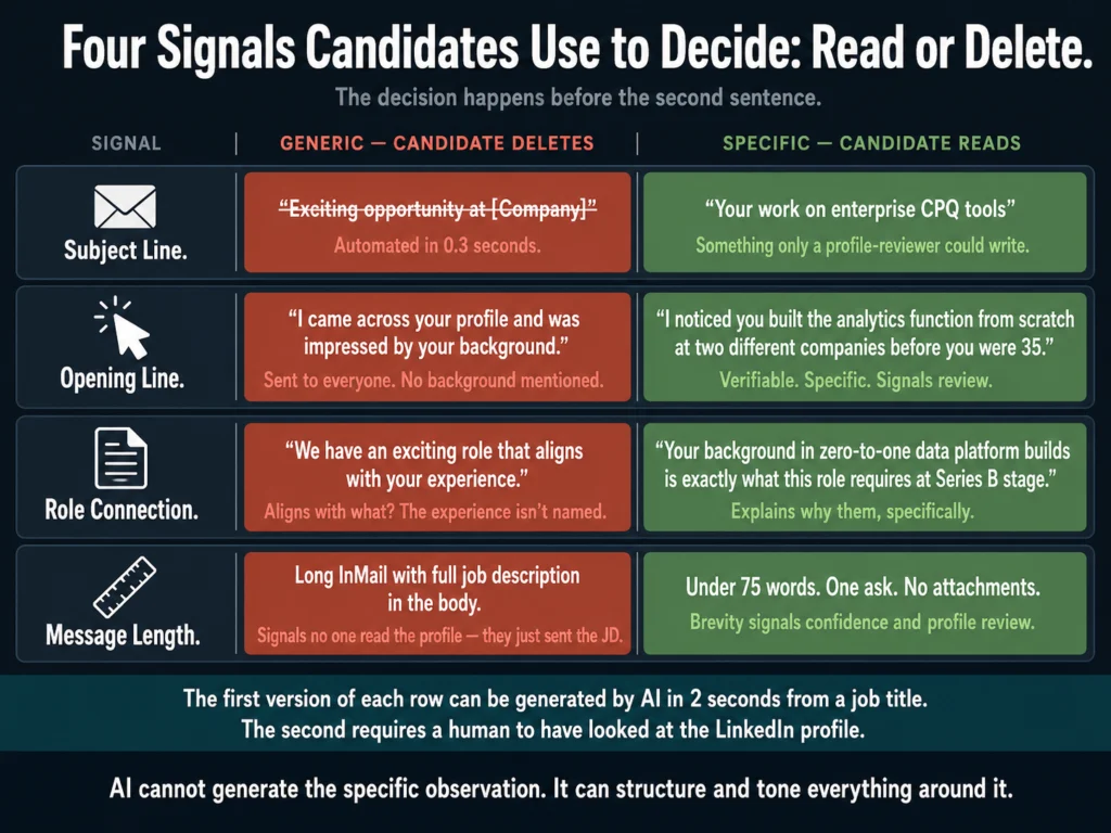 Comparison of generic versus specific recruiter outreach signals — what candidates use to decide whether a message was written for them or sent to a list