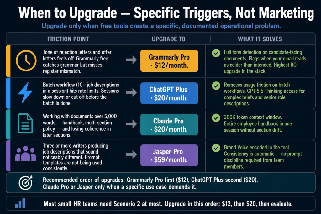 AI tool upgrade decision guide for HR teams — specific triggers for Grammarly Pro, ChatGPT Plus, Claude Pro, and Jasper based on operational friction