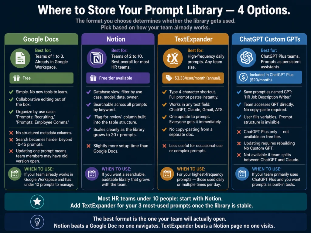 Four options for storing an HR prompt library — Google Docs, Notion, TextExpander, and ChatGPT Custom GPTs compared by team size and use case