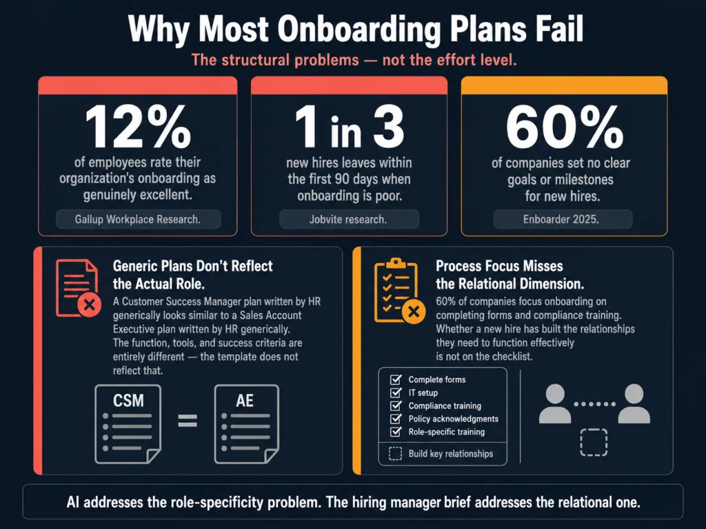 Onboarding failure statistics 2025 — 12% excellent rating, 60% no milestones set, 1 in 3 new hires leaves within 90 days of poor onboarding