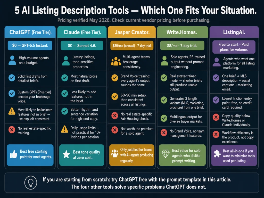 Five AI tools for listing descriptions compared by price, best use case, and user type — ChatGPT, Claude, Jasper, Write.Homes, and ListingAI for real estate agents