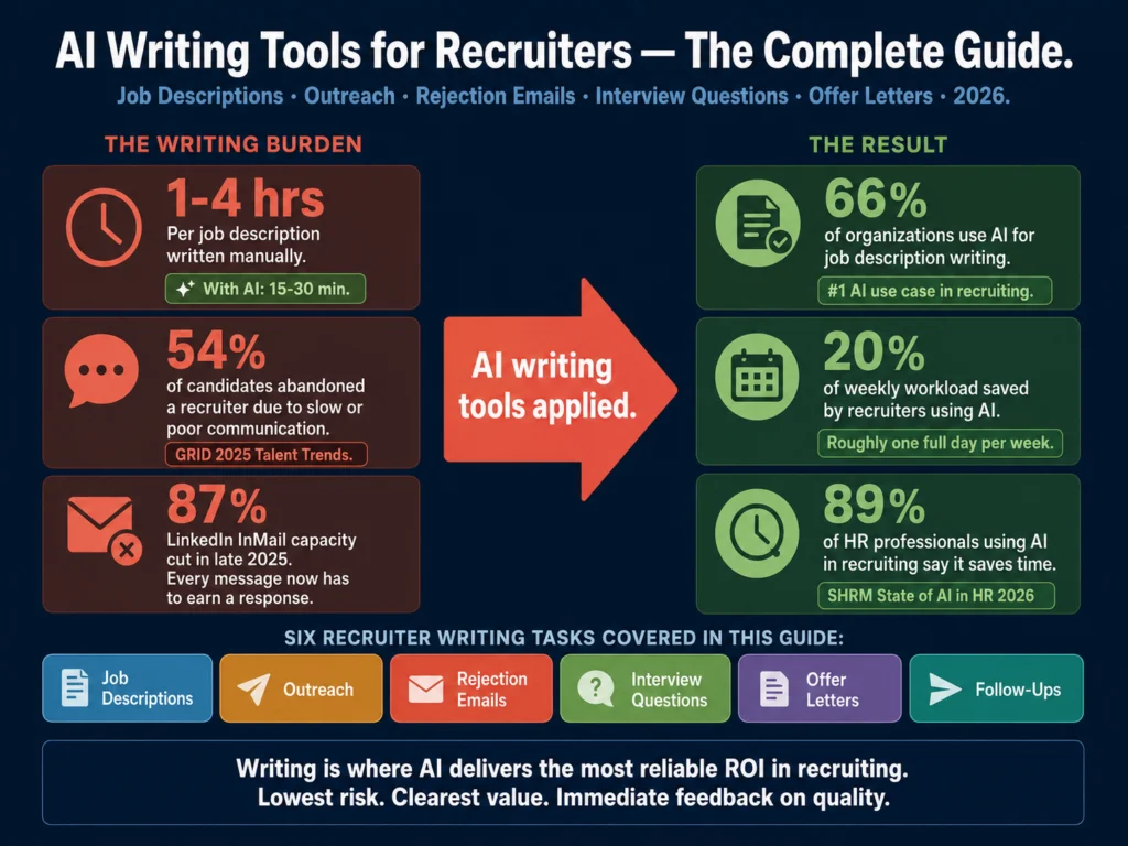 AI writing tools for recruiters complete guide 2026 — job descriptions, candidate outreach, rejection emails, interview questions, and offer letters
