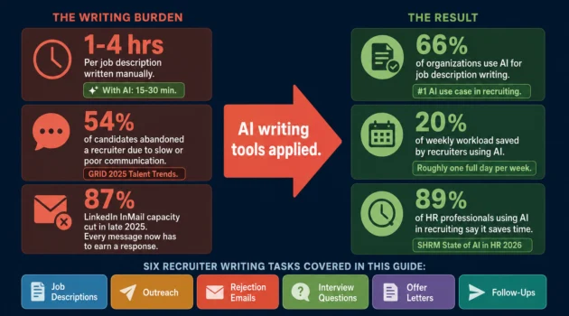AI writing tools for recruiters complete guide 2026 — job descriptions, candidate outreach, rejection emails, interview questions, and offer letters
