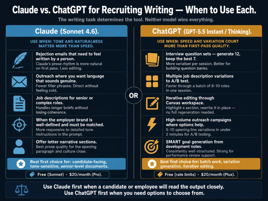 Claude vs ChatGPT for recruiter writing 2026 — decision guide showing which AI model to use for job descriptions, outreach emails, rejection emails, and interview questions