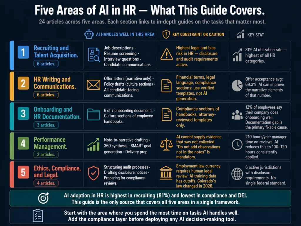 Complete AI in HR cluster map — five areas covering recruiting, writing, onboarding documentation, performance management, and ethics with article counts