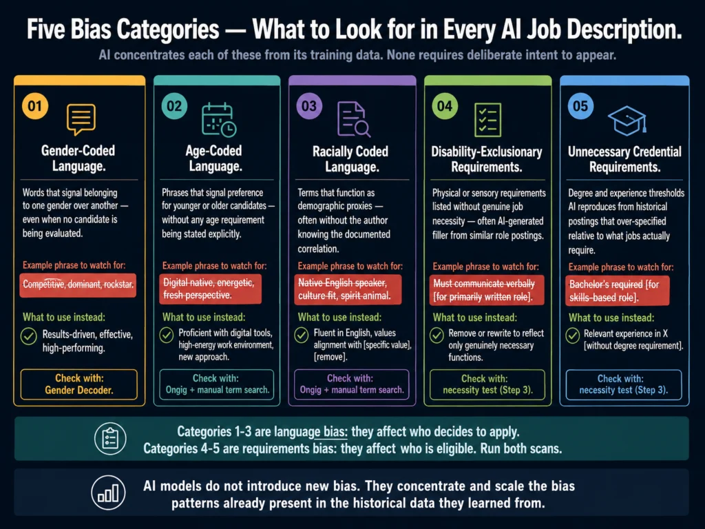 Five bias categories in AI-generated job descriptions — gender-coded language, age-coded language, racial proxies, disability exclusions, and credential inflation