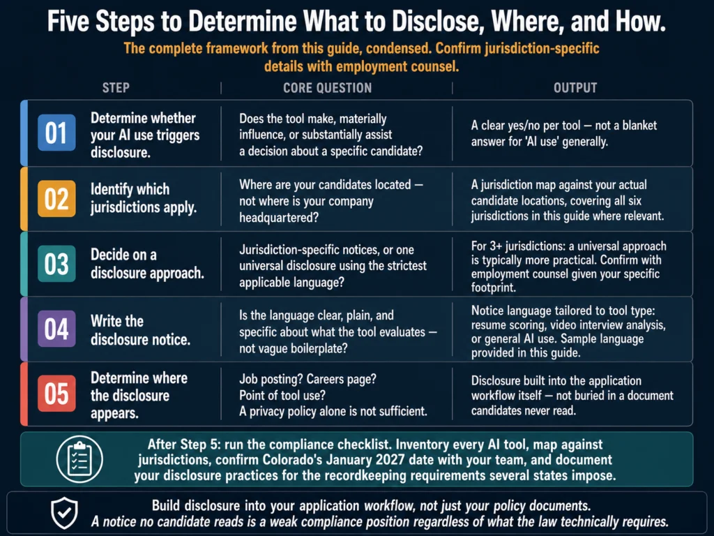 Five-step framework for AI hiring disclosure compliance — trigger test, jurisdiction mapping, disclosure approach, notice language, and placement decisions