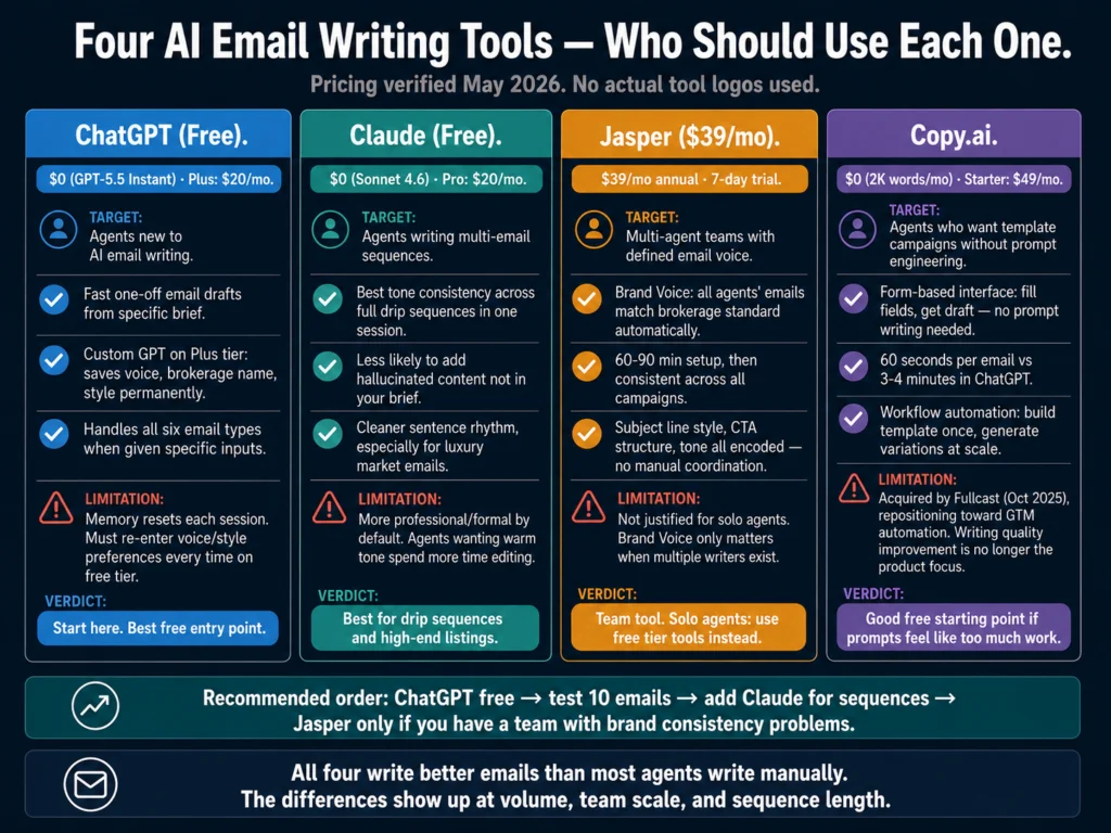 Four AI email writing tools for real estate agents compared — ChatGPT, Claude, Jasper, and Copy.ai by use case, price, and team features