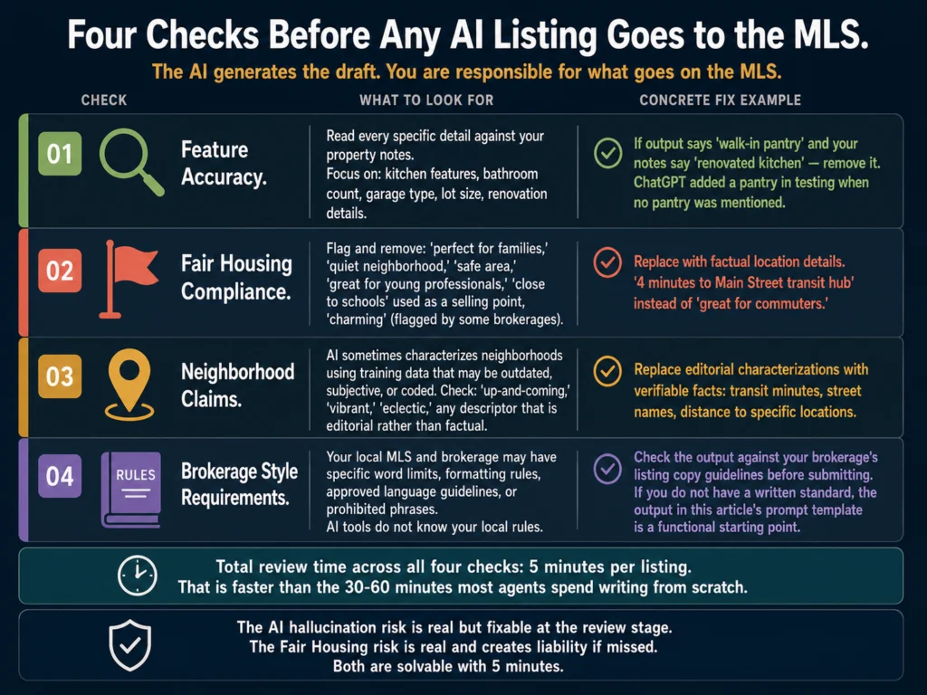 Four-point pre-submission checklist for AI-generated listing descriptions — feature accuracy, Fair Housing compliance, neighborhood claims, and brokerage style requirements