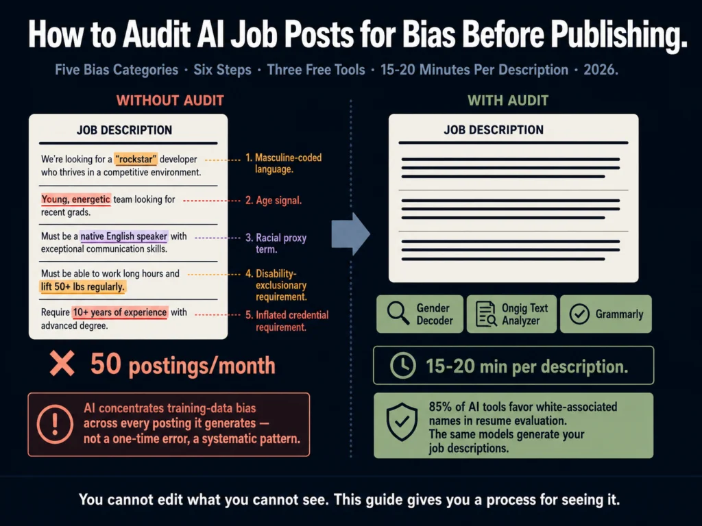 How to audit AI job descriptions for bias before publishing 2026 — six-step process with Gender Decoder, Ongig text analyzer, and five bias categories