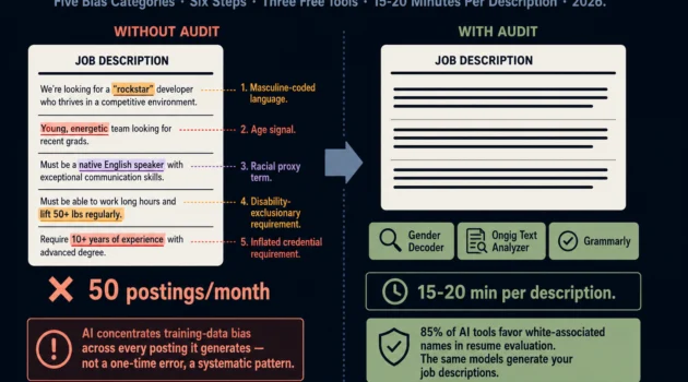 How to audit AI job descriptions for bias before publishing 2026 — six-step process with Gender Decoder, Ongig text analyzer, and five bias categories