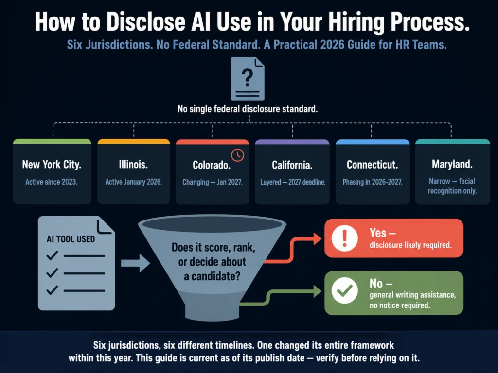 How to disclose AI use in hiring to candidates 2026 — six jurisdictions with active disclosure requirements and a five-step compliance framework
