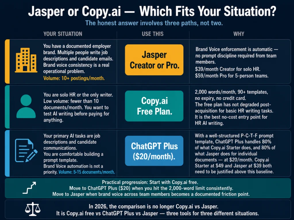 Decision guide for Jasper vs Copy.ai for HR writing — three scenarios based on team size, writing volume, and brand voice requirements