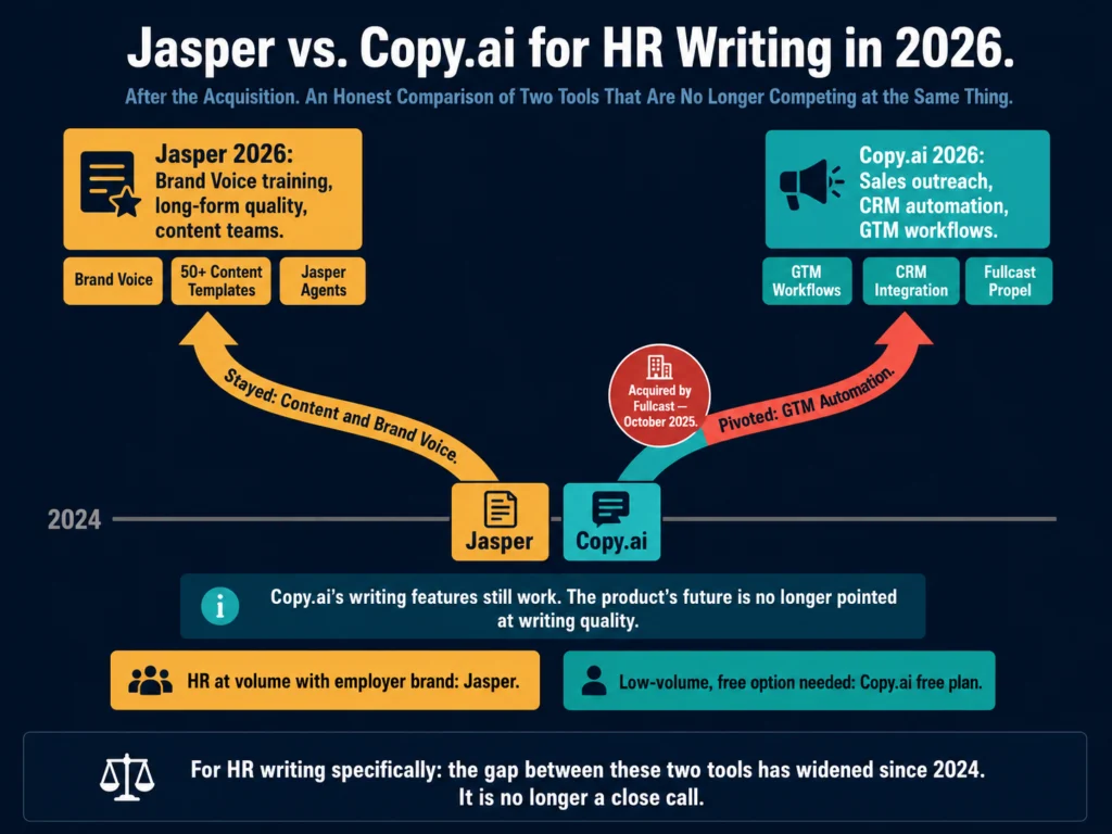 Jasper vs Copy.ai for HR writing in 2026 — comparison after the Fullcast acquisition repositioned Copy.ai as a GTM platform away from HR writing