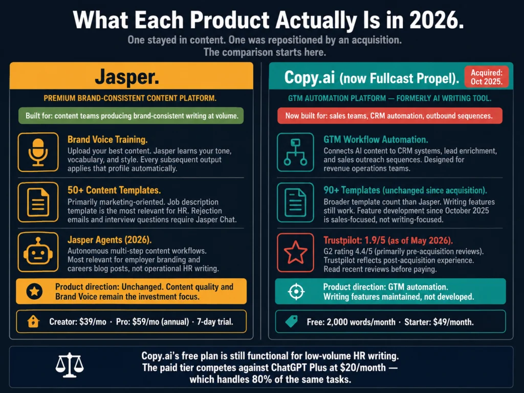 Jasper and Copy.ai product positioning in 2026 — Jasper as premium brand content platform versus Copy.ai as GTM automation platform after Fullcast acquisition