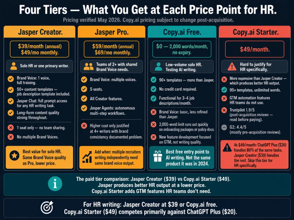 Four pricing tiers compared for HR writing — Jasper Creator and Pro versus Copy.ai free and Starter with feature breakdown for HR teams in 2026