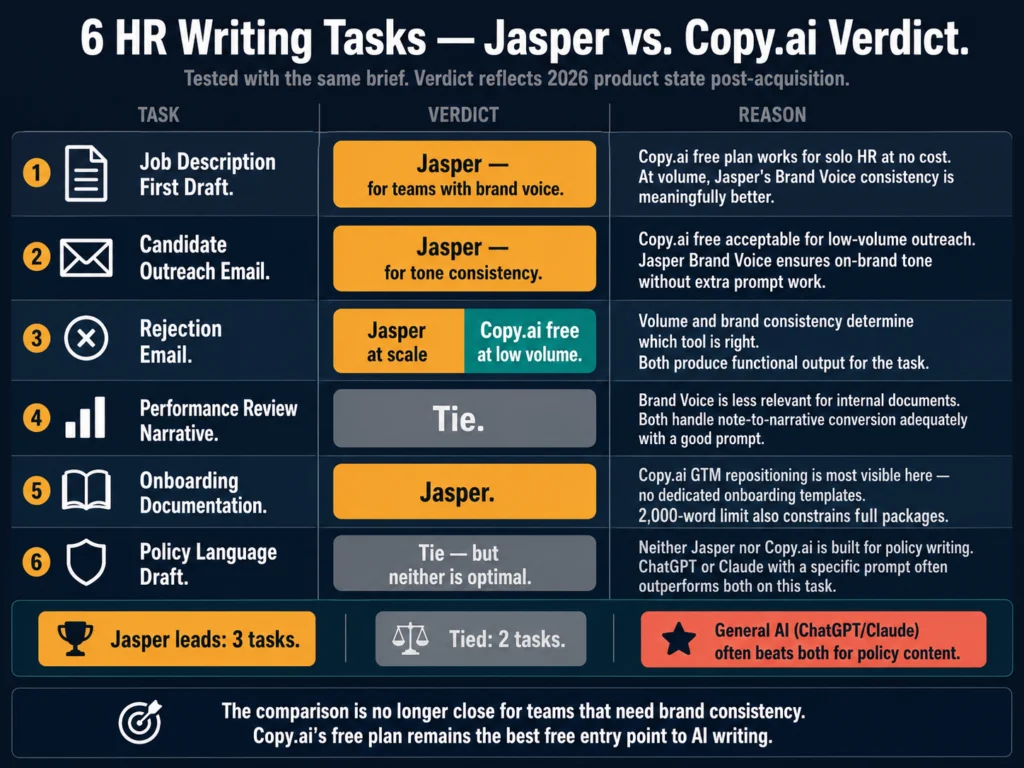 Jasper vs Copy.ai tested on six HR writing tasks — job descriptions, outreach emails, rejection emails, performance review, onboarding docs, and policy language verdicts