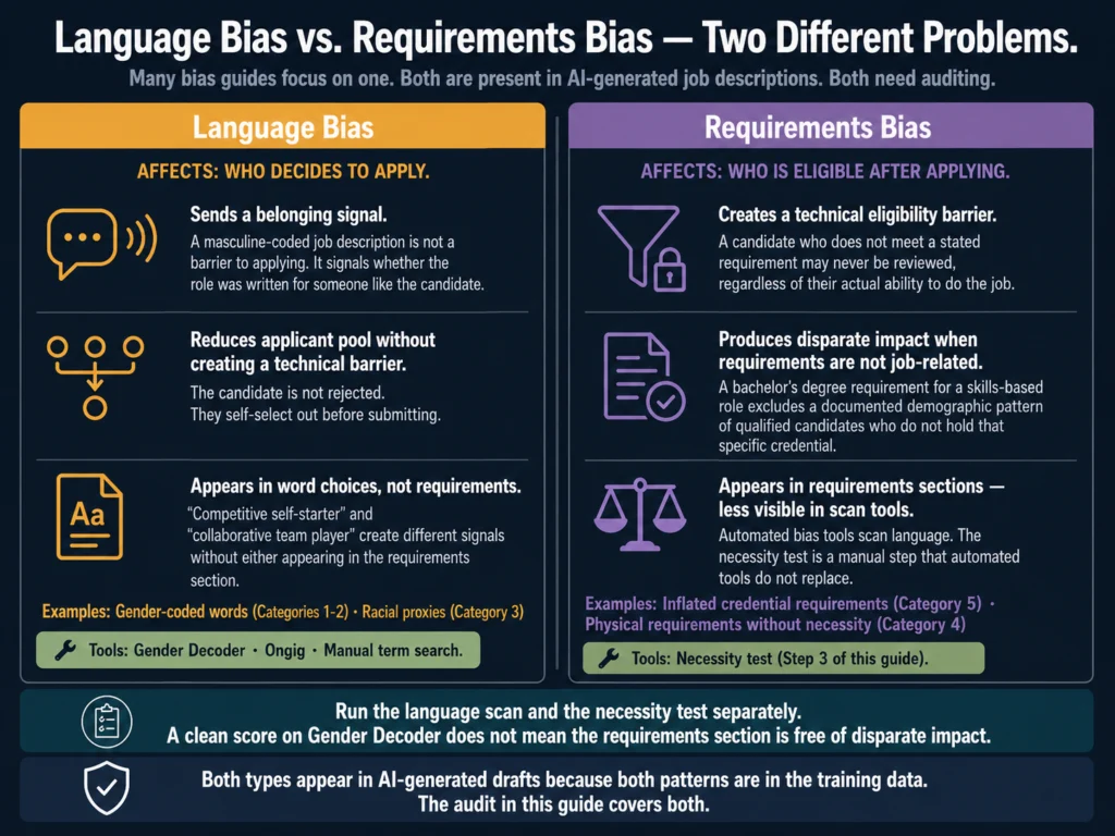 Language bias versus requirements bias in AI job descriptions — who decides to apply versus who is eligible after applying, with concrete examples of each