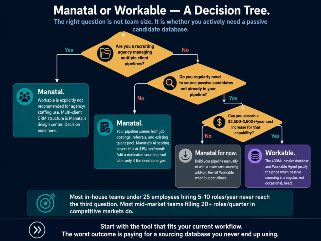 Decision tree for choosing Manatal versus Workable based on team type, hiring volume, and whether passive candidate sourcing is needed