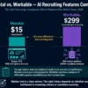 Manatal vs Workable AI recruiting comparison 2026 — 20x price difference explained with feature gap analysis for HR teams and agencies