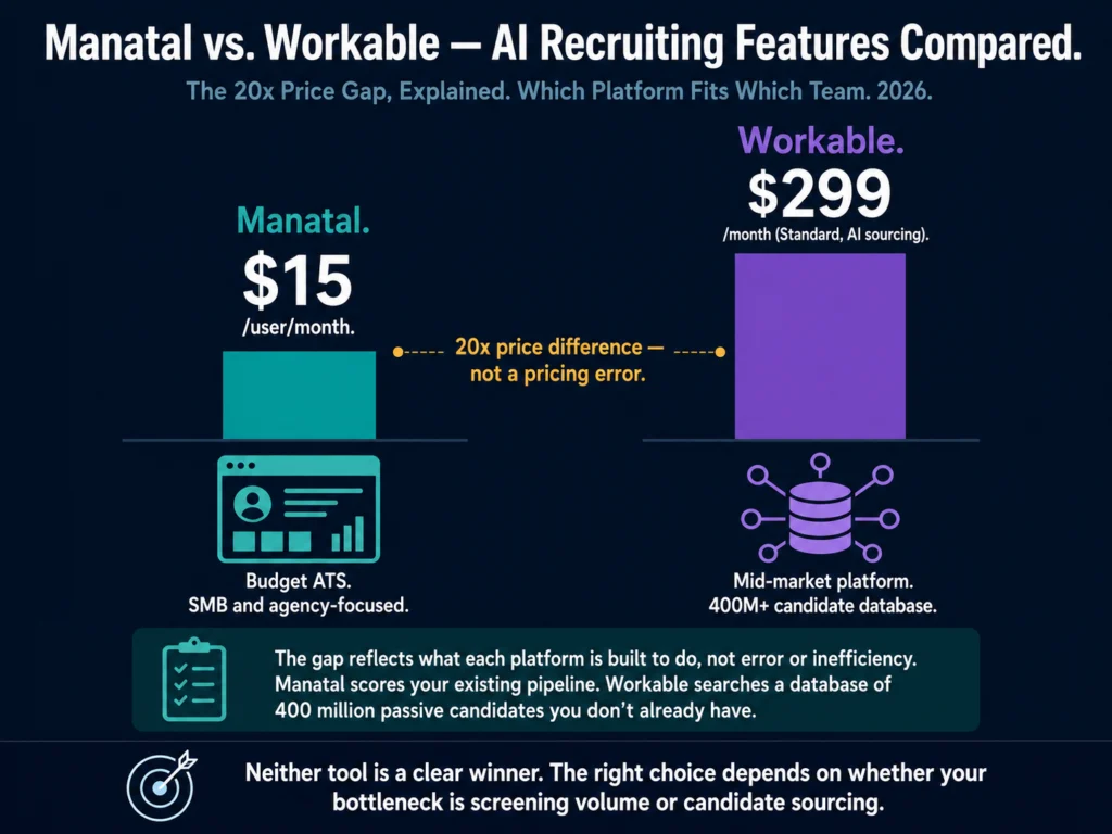 Manatal vs Workable AI recruiting comparison 2026 — 20x price difference explained with feature gap analysis for HR teams and agencies