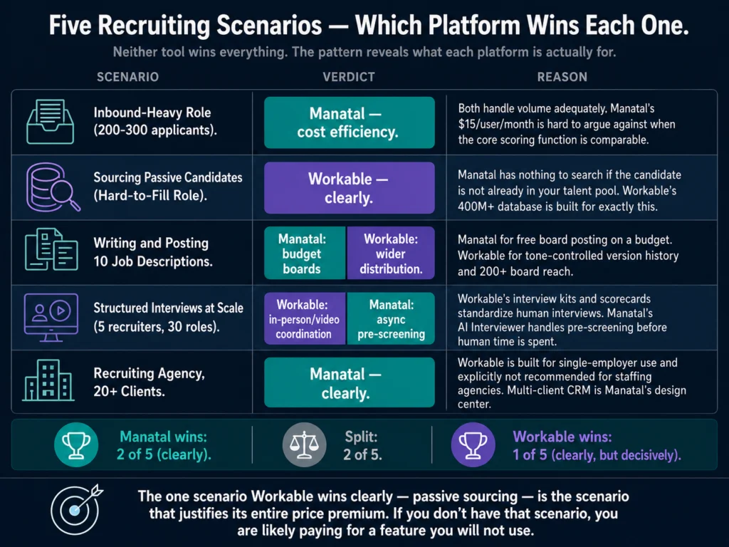 Manatal vs Workable verdict across five recruiting scenarios — inbound screening, passive sourcing, job descriptions, structured interviews, and agency recruiting