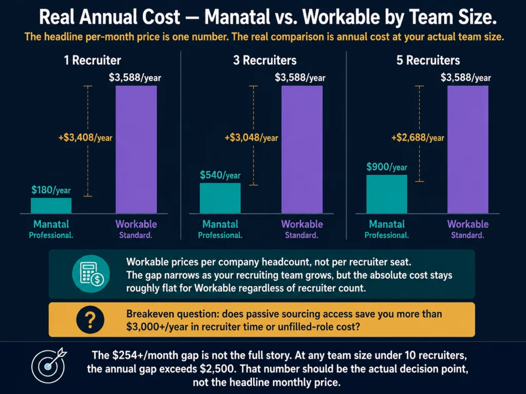 Manatal vs Workable annual cost comparison by team size — Professional plan versus Standard plan showing the real breakeven gap for recruiting teams