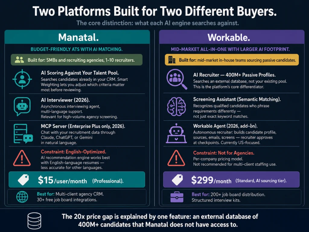 Manatal versus Workable platform positioning 2026 — budget ATS for SMBs and agencies compared to mid-market sourcing platform with passive candidate database