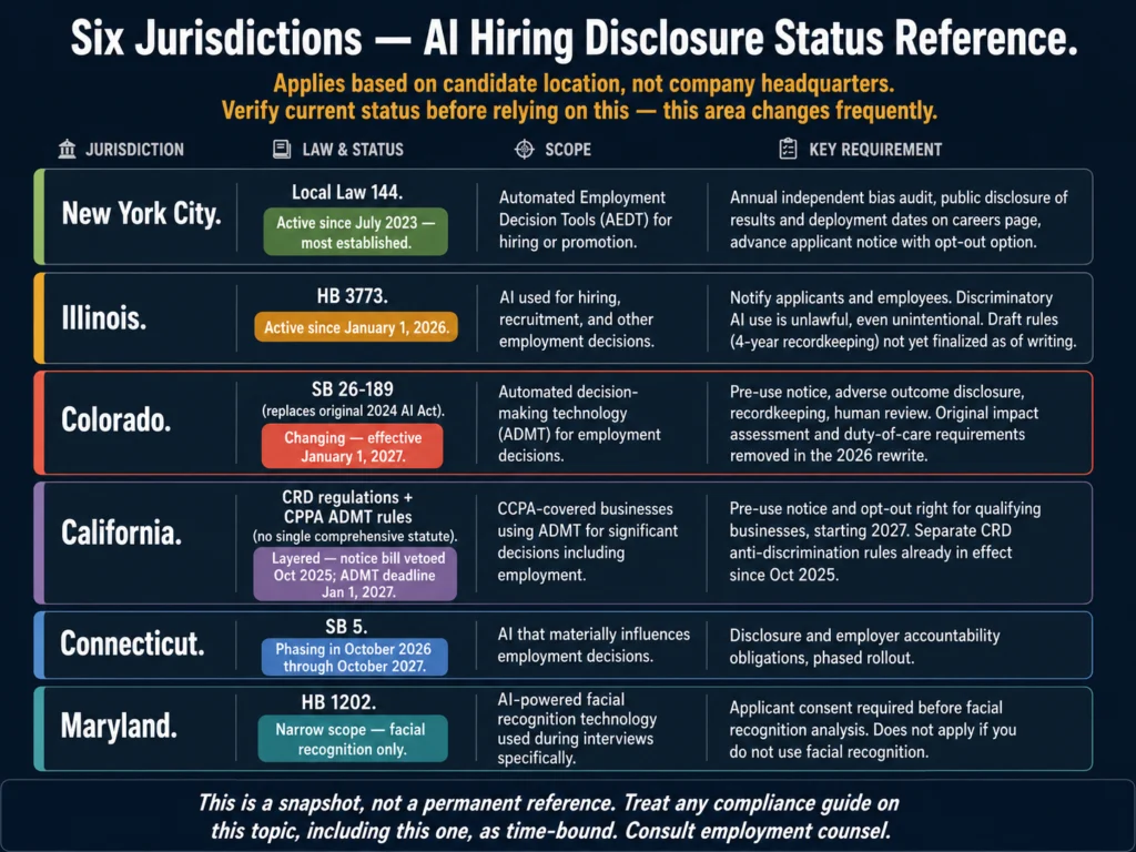 Six US jurisdictions with AI hiring disclosure laws in 2026 — New York City, Illinois, Colorado, California, Connecticut, and Maryland with effective dates and scope