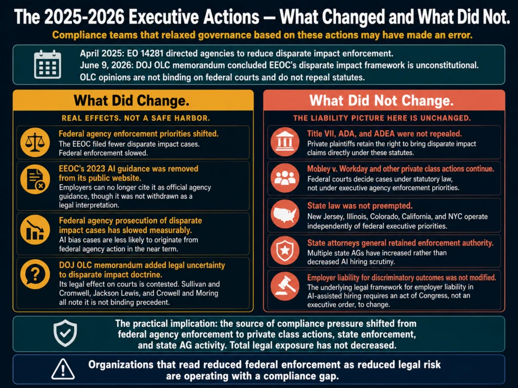 What Trump executive order and DOJ OLC memorandum changed versus did not change for AI hiring compliance in 2026 — federal enforcement versus private litigation and state law