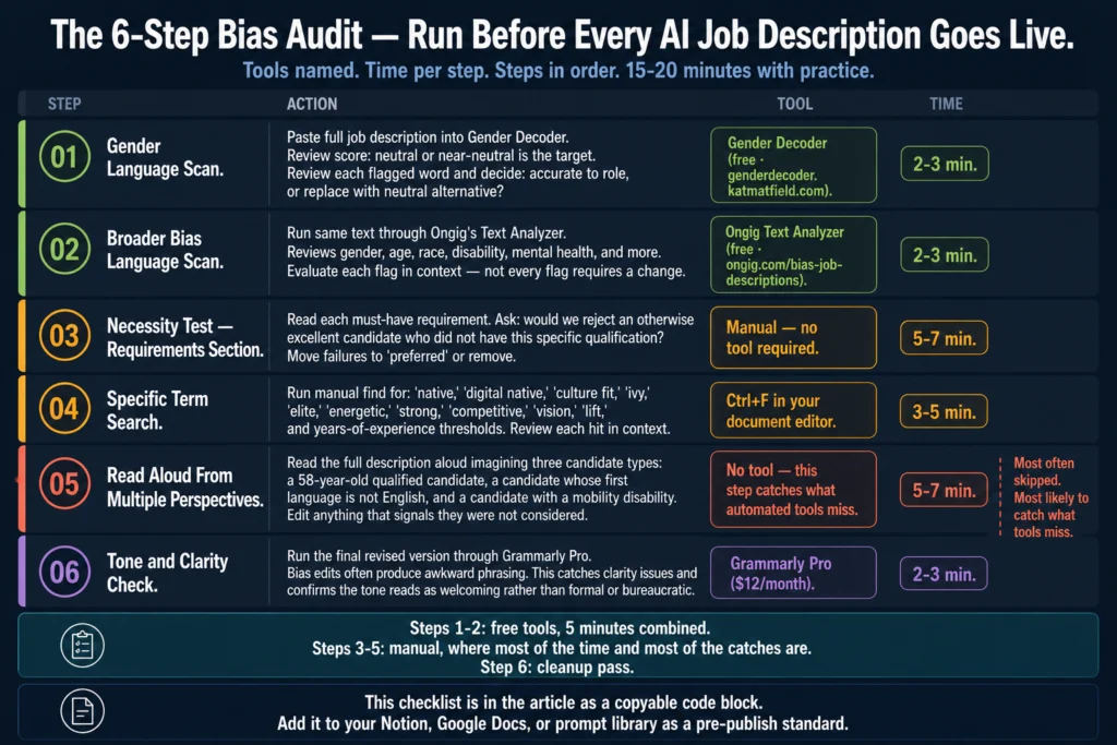 Six-step bias audit process for AI job descriptions — Gender Decoder, Ongig, necessity test, term search, read-aloud, and Grammarly tone check with time estimates
