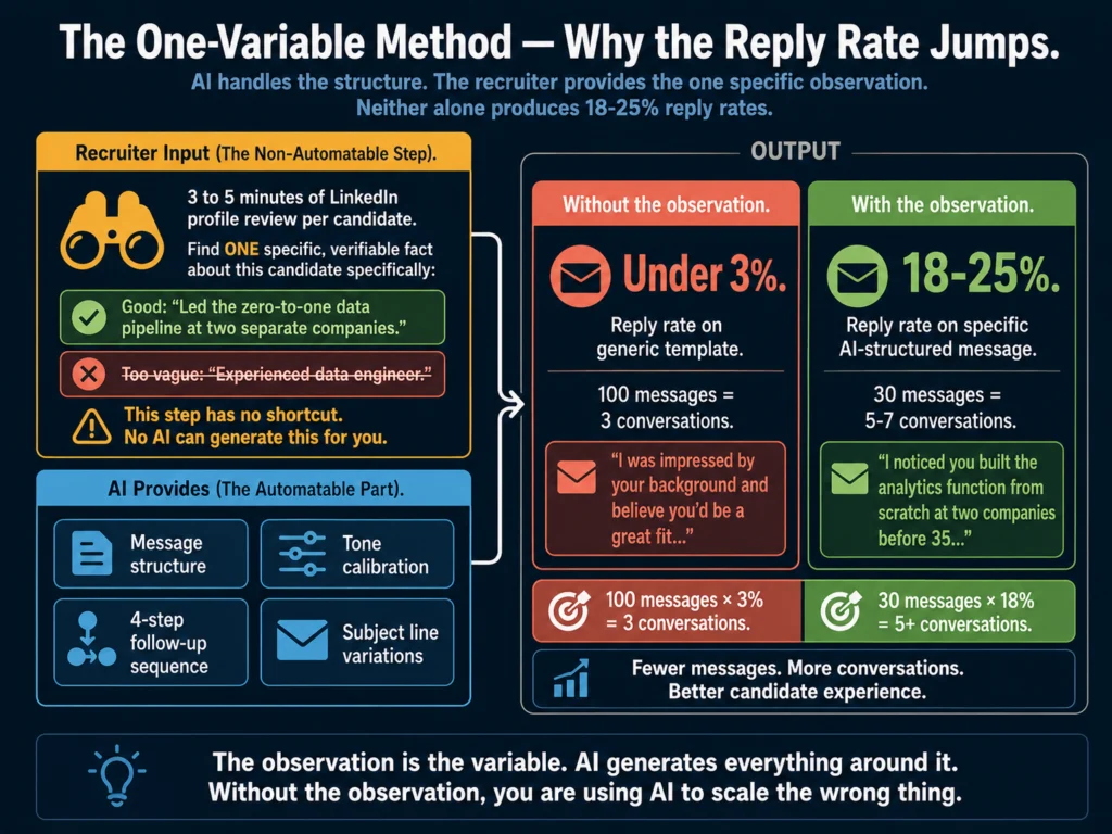 The one-variable outreach method for recruiters — AI provides structure and tone while recruiter provides one specific candidate observation to achieve 18-25% reply rates