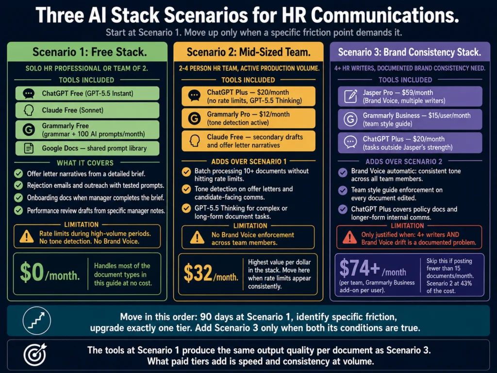 Three AI stack scenarios for HR communications 2026 — free stack at zero cost, mid-sized team at $32 per month, and brand consistency stack at $74 per month with tool breakdown
