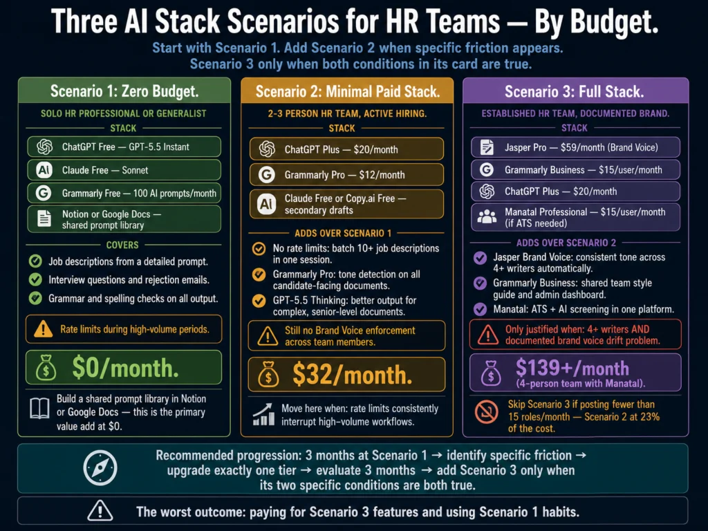 Three AI stack scenarios for HR teams 2026 — zero cost free tools, $32 minimal paid stack, and $139 full team stack with tool breakdown and upgrade triggers