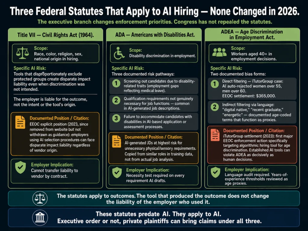 Three federal statutes applying to AI hiring in 2026 — Title VII Civil Rights Act, ADA Americans with Disabilities Act, and ADEA Age Discrimination in Employment Act with AI-specific risks
